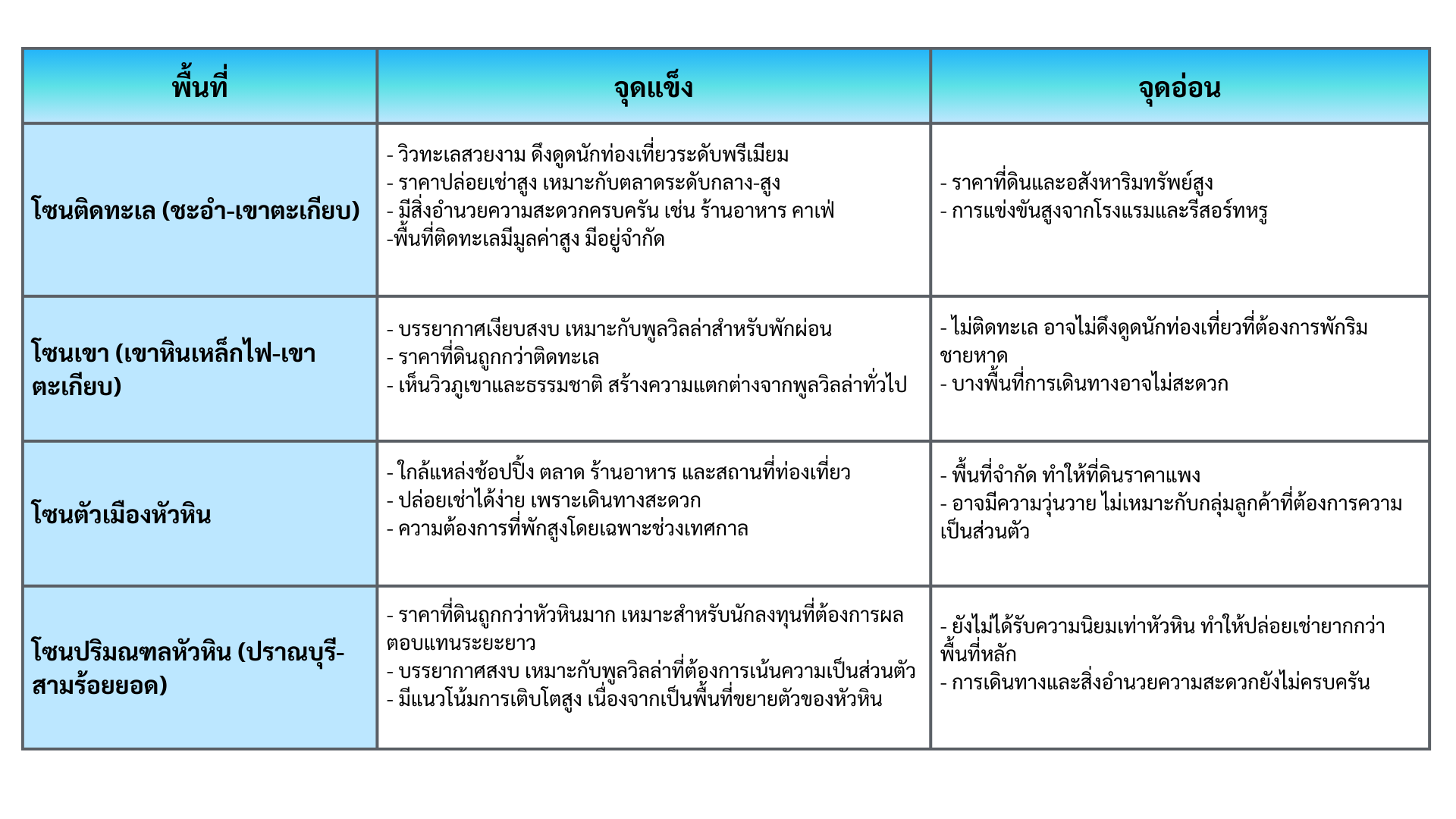 ลงทุนพูลวิลล่า หัวหิน-2